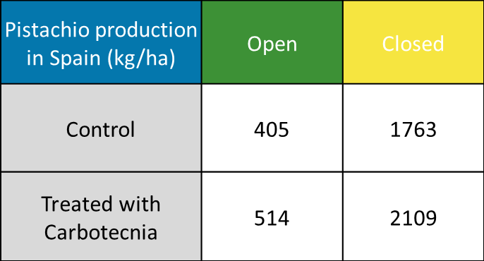 Pistachio production (kg/ha)